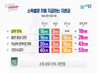 음성군 민생회복 소비쿠폰 지급안내